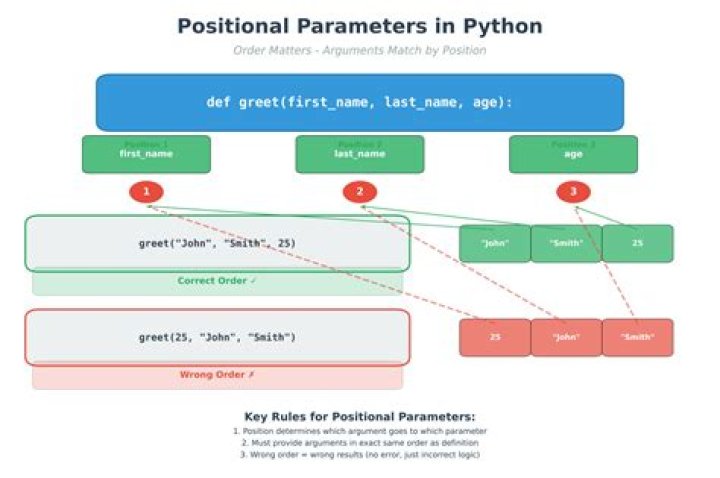 Python 🐍 functions take positional and keyword arguments. You can tell Python to force arguments